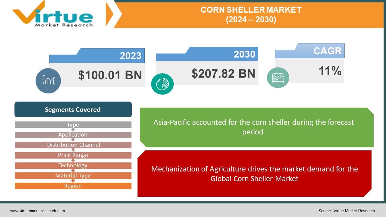 CORN SHELLER MARKET 